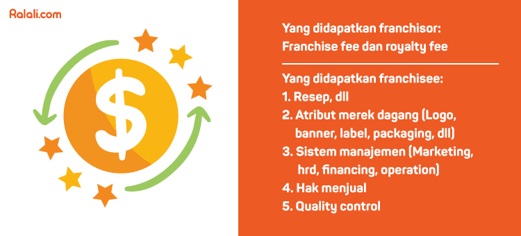 Keuntungan Waralaba