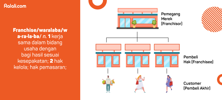 Apa itu bisnis waralaba